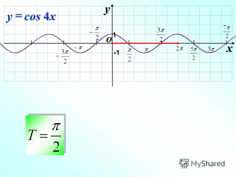 построение графика y mf x. преобразование графиков сжатие к оси у с коэффициентом к. построение графика функции y mf x. построение графиков функций mf(x). график и свойства функции y cosx.