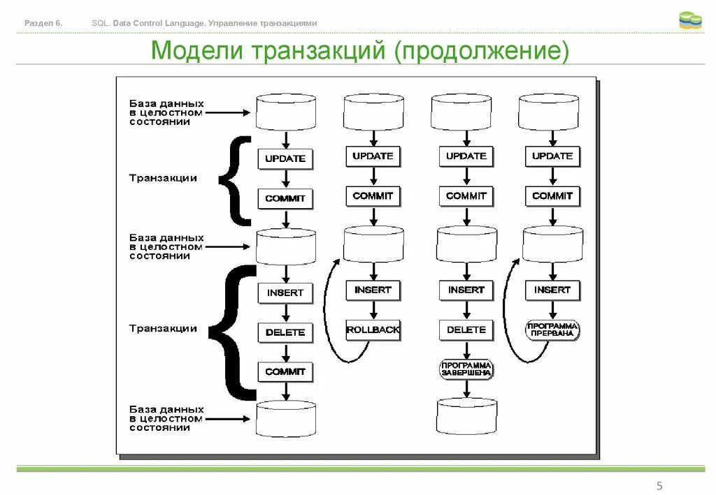 Транзакции базы данных sql