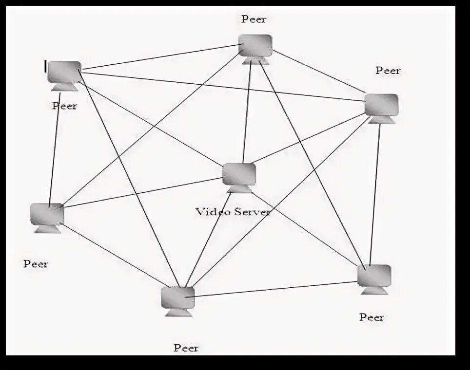 Peer на русский. Одноранговая сеть p2p. Одноранговые (peer-to-peer Network). Архитектуру "peer-to-peer". Схема распределенной сети peer to peer.