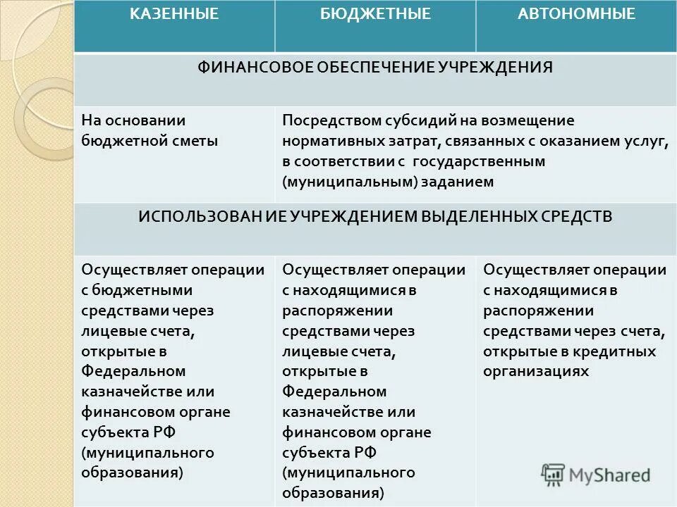 Федеральные государственные бюджетные и автономные учреждения