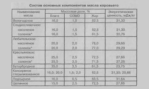 Химический состав сливочного масла таблица. Химический состав и пищевая ценность сливочного масла. Масло сливочное таблица. Состав питательных веществ в масло сливочное. Выход масла из сливок