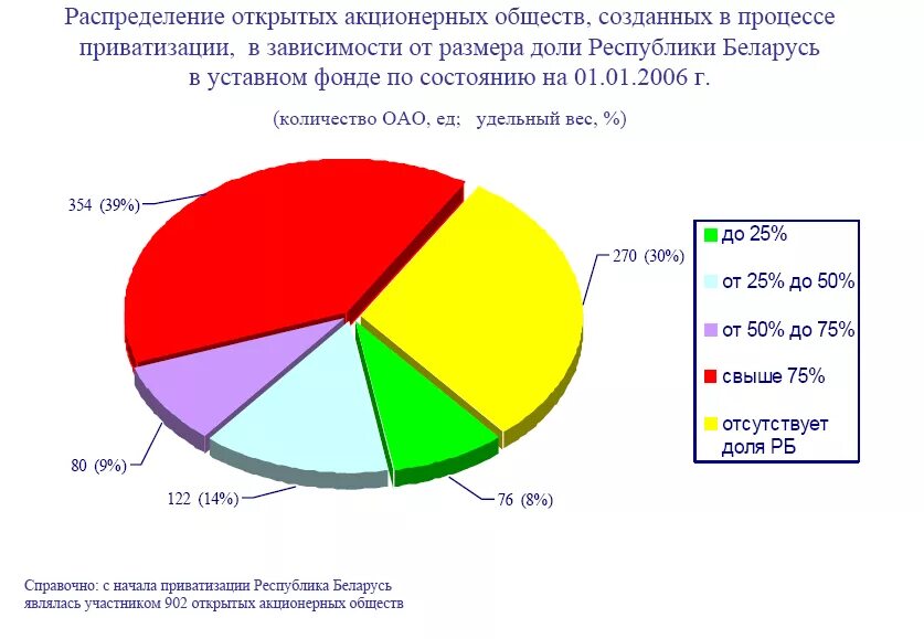 Приватизация Беларусь. Статистика приватизации в России. График приватизации в России. Государственная собственность Беларусь. Приватизация рб