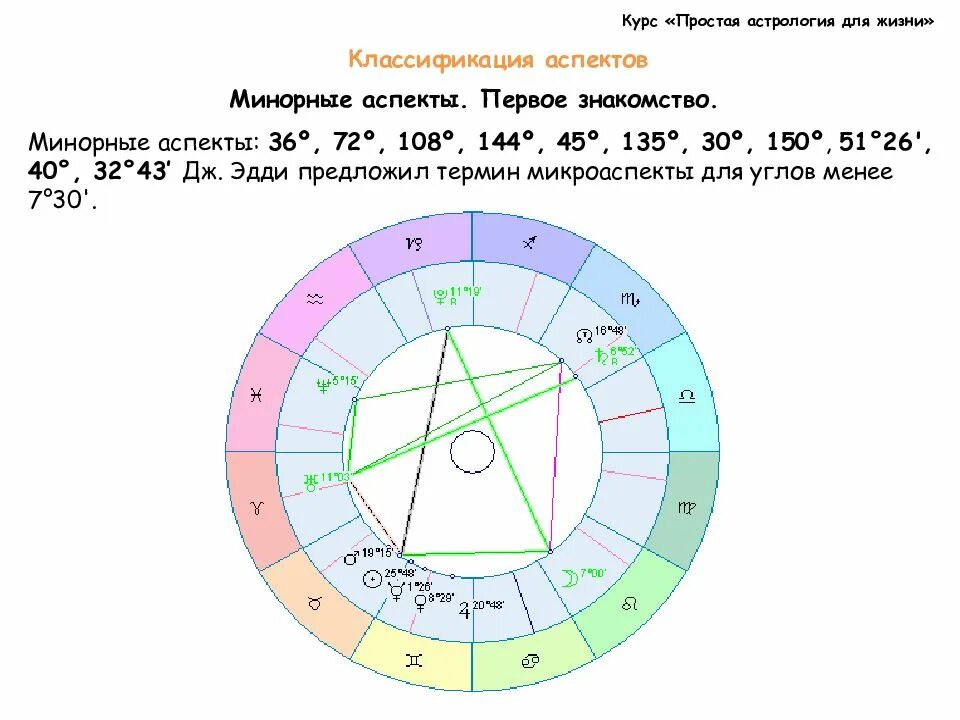 Проработать натальную карту. Аспект 150 градусов в астрологии квиконс. Градусы аспектов в астрологии. Минорные аспекты в астрологии. Обозначение аспектов в астрологии таблица.