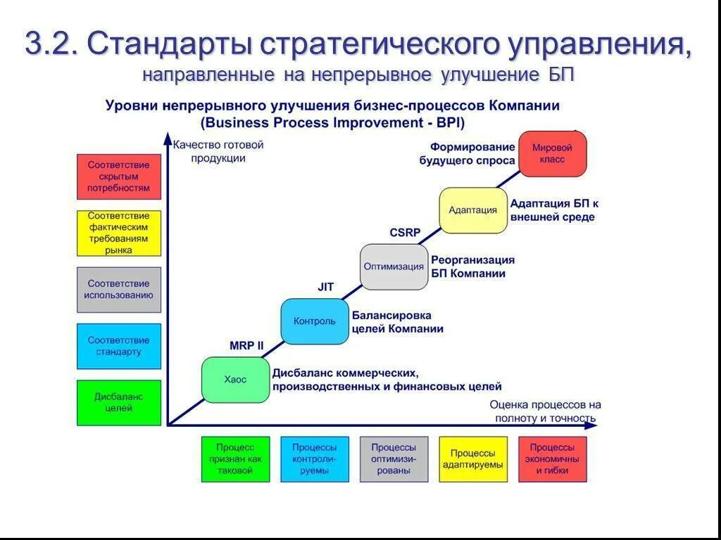 Уровни управления бизнесом. Улучшение бизнес процессов. Совершенствование бизнес-процессов. Уровни бизнес процессов в организации. Совершенствование бизнес-процессов организации.