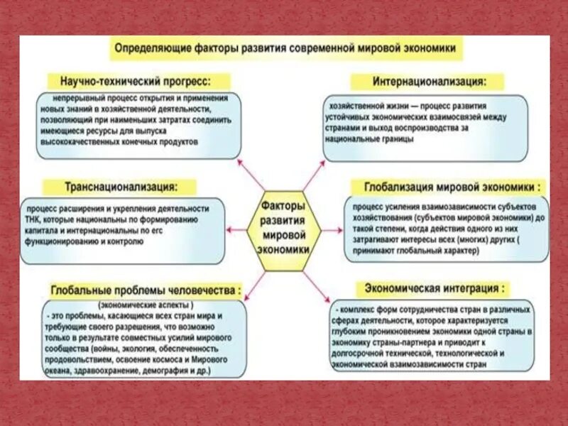 Мировая экономика перспективы. Факторы развития мировой экономики. Факторы формирования мировой экономики. Определяющие факторы развития мировой экономики. Определяющие факторы развития современной мировой экономики.