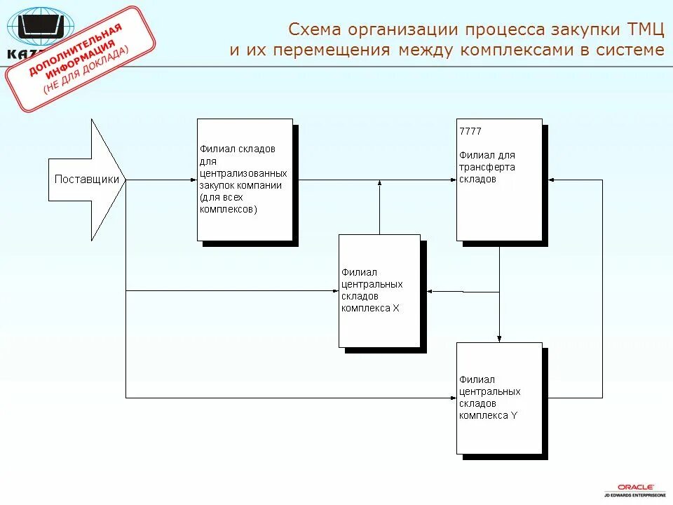 Шаги цикла закупок. Порядок заключения договора на ярмарке. Этапы планирования закупок. Схема закупочной деятельности. Организация закупки и поставки товаров.