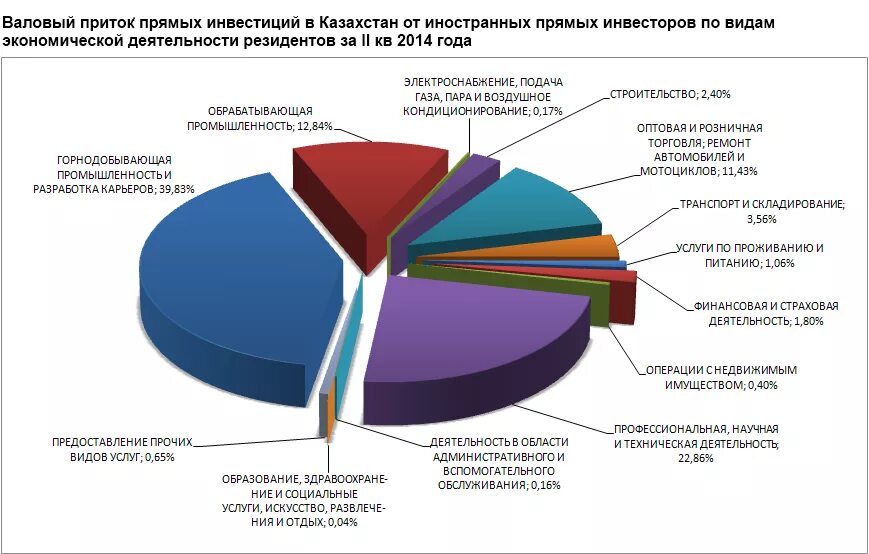 Структура инвестиций в Казахстане. Отрасли экономики для инвестирования. Инвестиции в Казахстане статистика. Сектора инвестирования.
