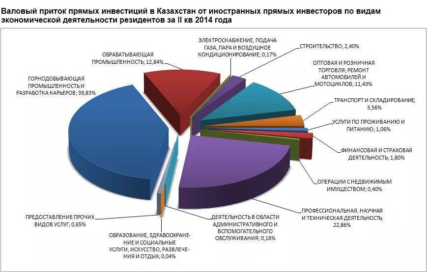 Рыночная экономика казахстана. Структура инвестиций в Казахстане. Отрасли экономики для инвестирования. Инвестиции в Казахстане статистика. Сектора инвестирования.