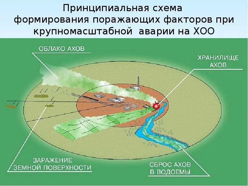 Зоны поражения химического оружия. Зона химического заражения. Зона заражения АХОВ. Зона возможного химического заражения. Зона заражения территории.