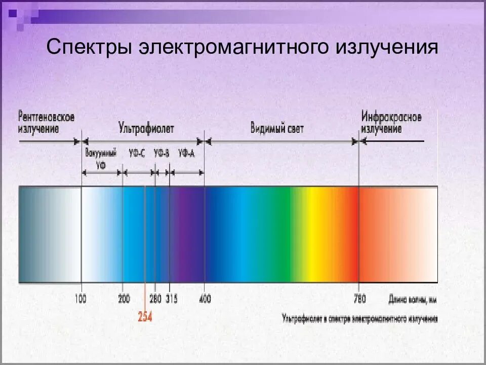 Ультрафиолетовое излучение диапазон излучения. Диапазоны спектра электромагнитного излучения. Спектр света — часть спектра электромагнитного излучения. Спектр длин волн электромагнитных излучений.