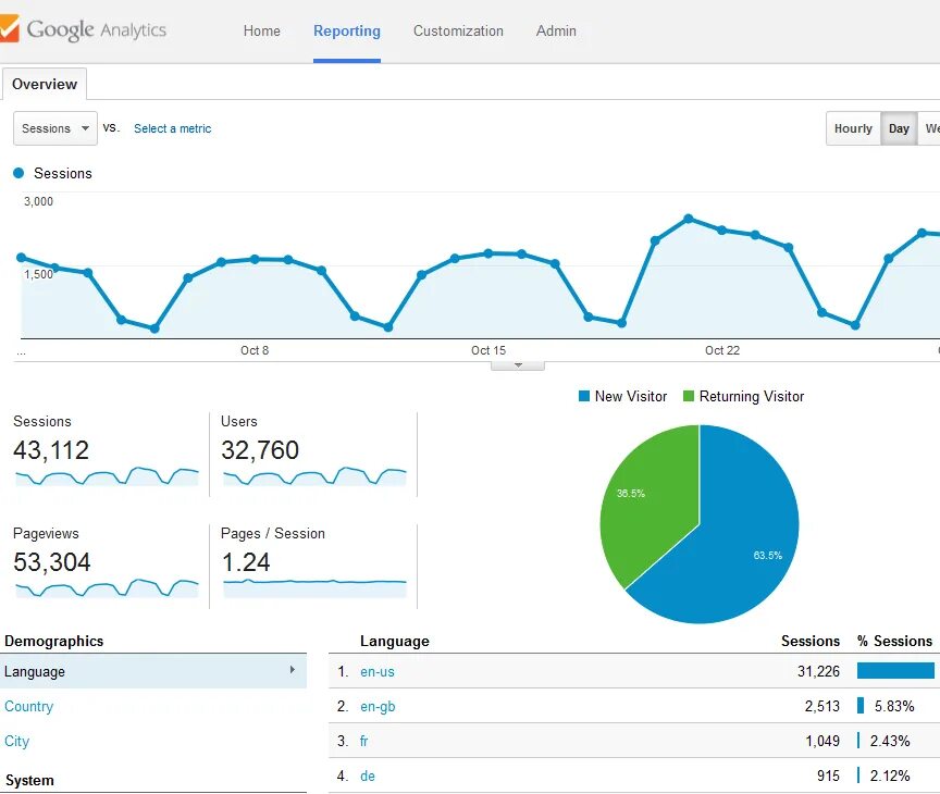 Сервис google analytics. Google аналитика. гугл аналитикс. график google analytics.