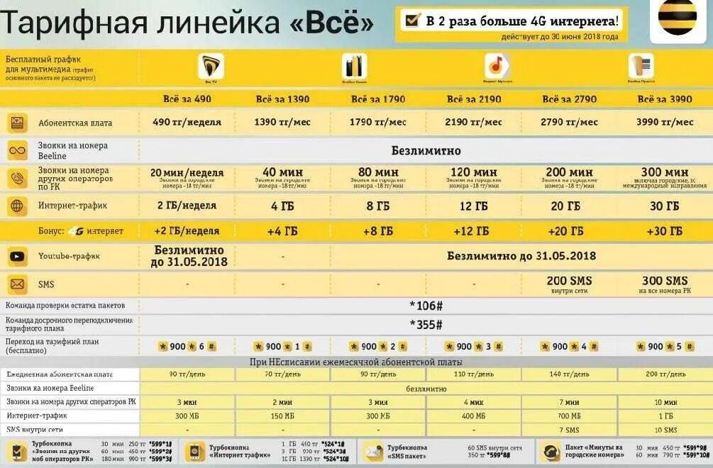 Хочу подключить тариф. Тарифные планы Билайн. Переподключить тариф на билайне. Код тарифа Билайн. Переподключить тариф Билайн Казахстан.