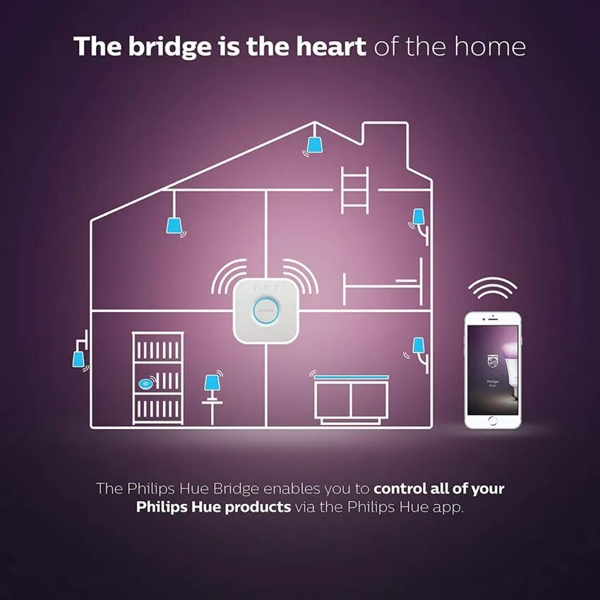 Умный дом филипс. Hue bridge. умный дом zigbee схема. zigbee philips. philips hue в офисе схема.