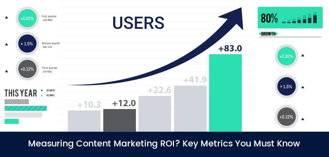 Roi в маркетинге. Roi график. Графики маркетинг. Рост roi. Stats content