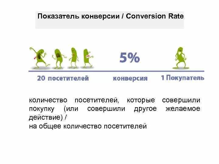 Коэффициент конверсии показывает. Коэффициент конверсии. процент конверсии. коэффициент конверсии в продажах. расчет коэффициента конверсии.