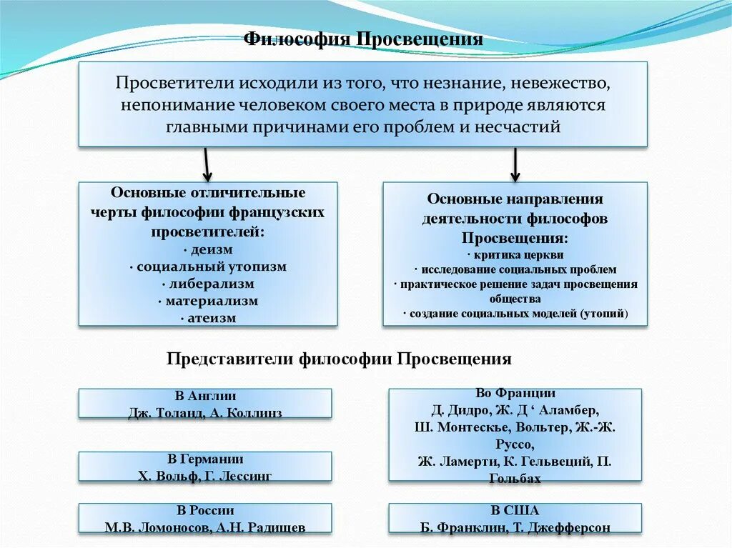 Философия эпохи Просвещения философы. Философия эпохи Просвещения основные идеи и представители. Философия эпохи Просвещения представители. Основные теории представителей философии Просвещения. Главная идея эпохи