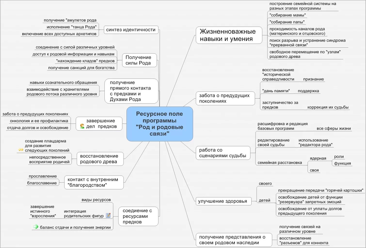 Родовые линии расшифровка. Родовые программы. Родовые сценарии. Родовые программы виды. Родовые программы психология.