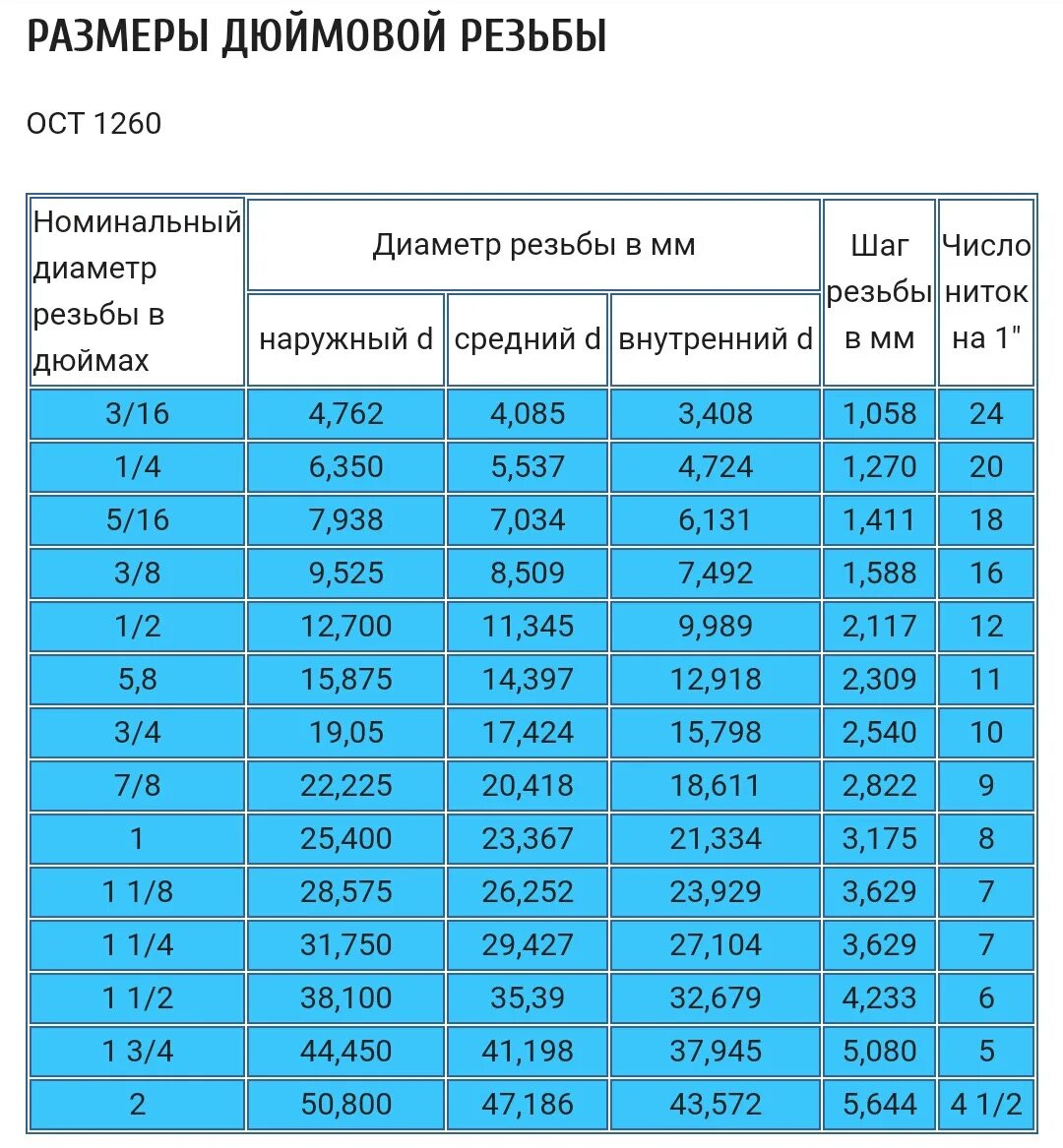 Таблица дюймовых резьб. Дюймовая резьба UNC таблица. Размеры резьб в дюймах и мм таблица. Дюймовая резьба диаметр 8 мм. Дюймовая резьба диаметром 20мм.