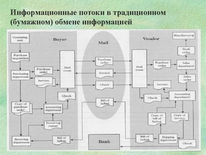 Информационные потоки в организации схема. Схема информационных потоков предприятия. Схема информационных потоков университета. Схема информационных потоков процесса. Направление информационных потоков