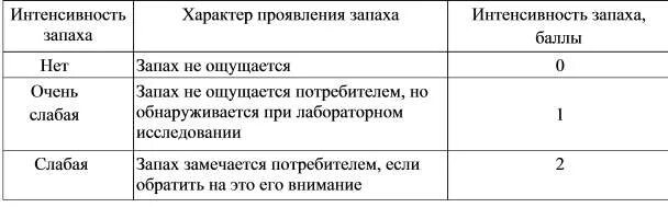 Оценка интенсивности запаха. Оценка интенсивности запаха воды. Интенсивность запаха воды таблица. Шкала для оценки запаха воды. Запах воды в баллах