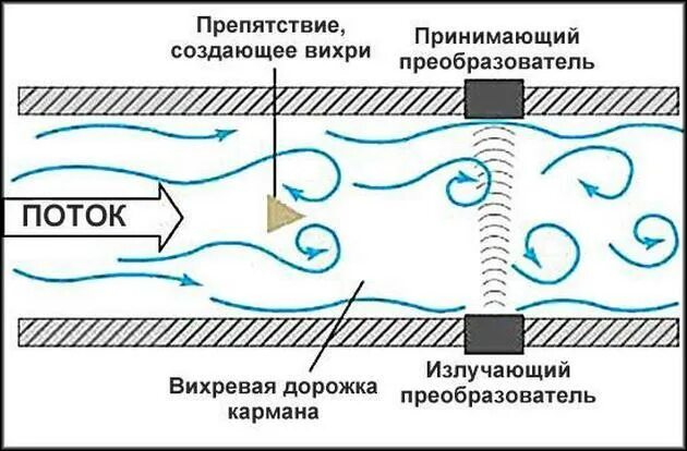 Вихревой расходомер принцип. Принцип действия вихревых счетчиков газа. вихревой теплосчетчик схема. вихревой расходомер принцип действия.
