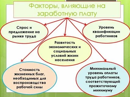 Факторы заработной платы это