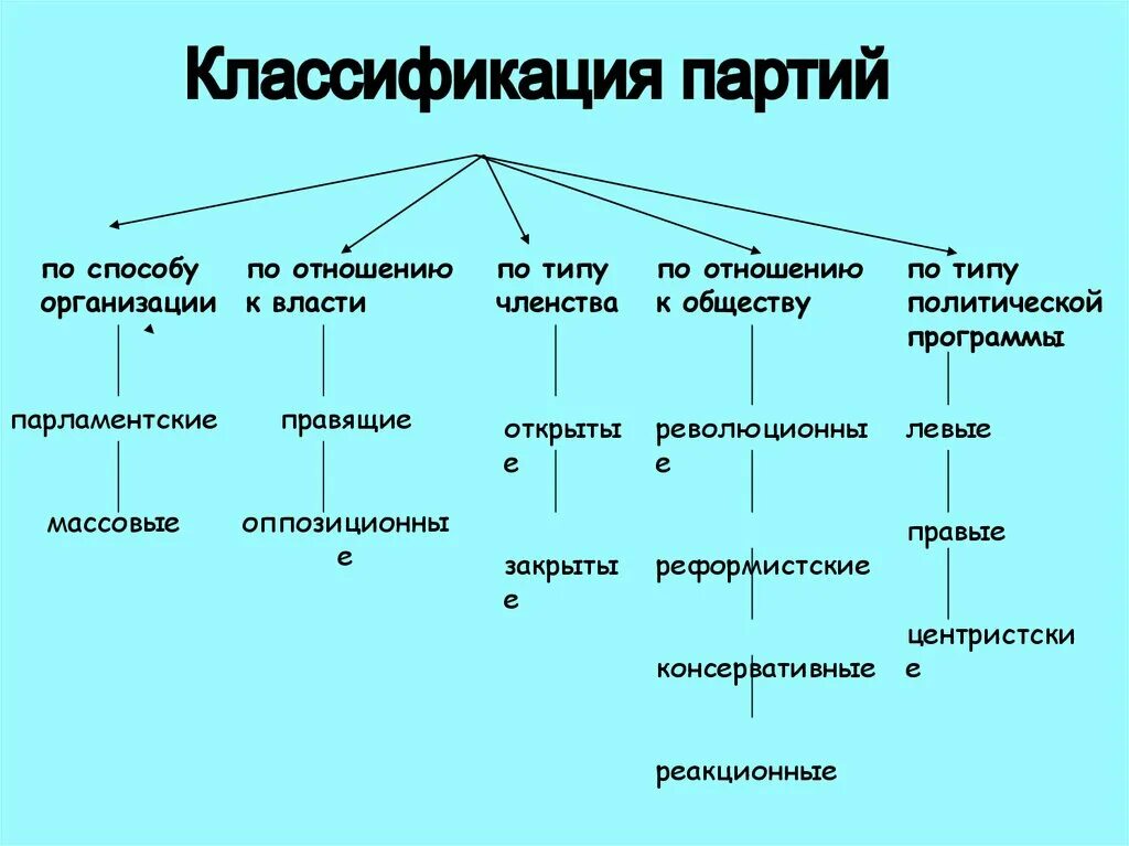 Тип членства. Политическая партия классификация. Классификация политических партий. Принципы классификации политических партий. Классификация типов политических партий.