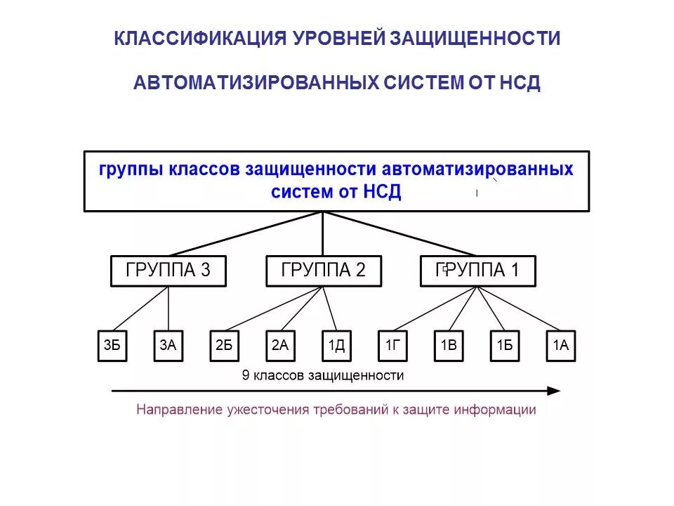 Классы защиты информационных систем