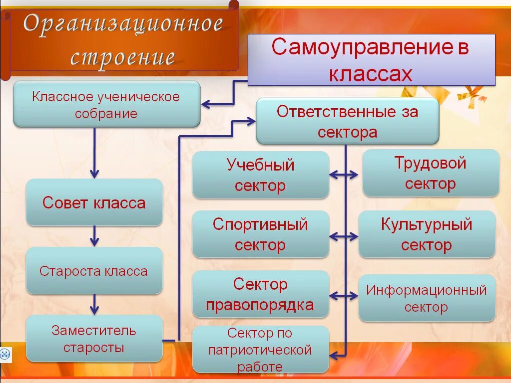 Структура классного. Структура ученического самоуправления схема. Структура классного ученического самоуправления схема. Структура самоуправления в классе. Структура органов классного самоуправления.