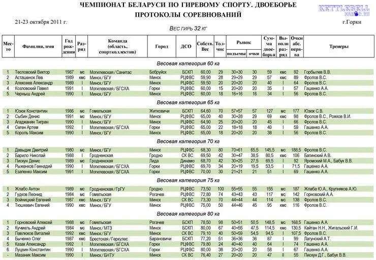 Гиревой спорт нормативы мужчины. Протокол соревнований по гиревому спорту. Весовые категории в гиревом спорте. Программа тренировок по гиревому спорту. Весовые категории по гиревому спорту.