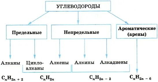 Непредельные углеводороды схема. Классификация непредельных углеводородов. Классификация углеводородов схема. Предельные и непредельные углеводороды таблица.