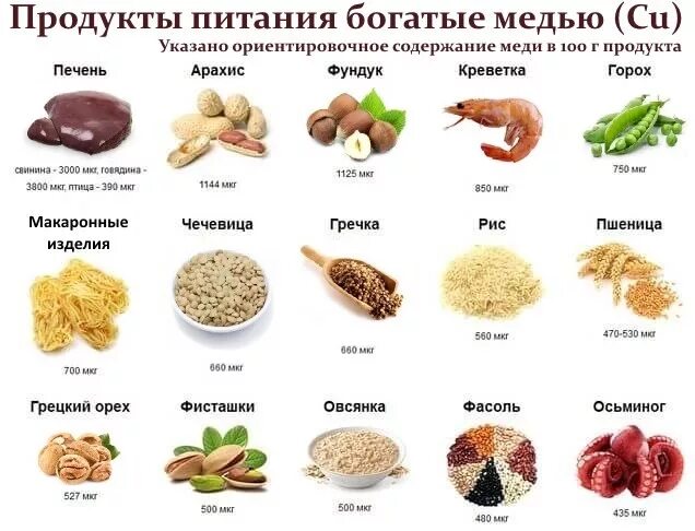 Содержание меди в продуктах. Продукты с высоким содержанием меди. Продукты богатые медью. Продукты содержащие медь. Медь в продуктах.