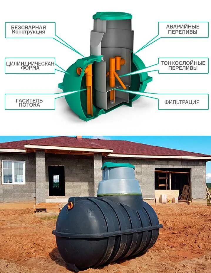Какой септик для дома постоянного проживания. Септик Росток и фильтрационное поле. Канализационный септик. Септик для дома. Септик для частного.