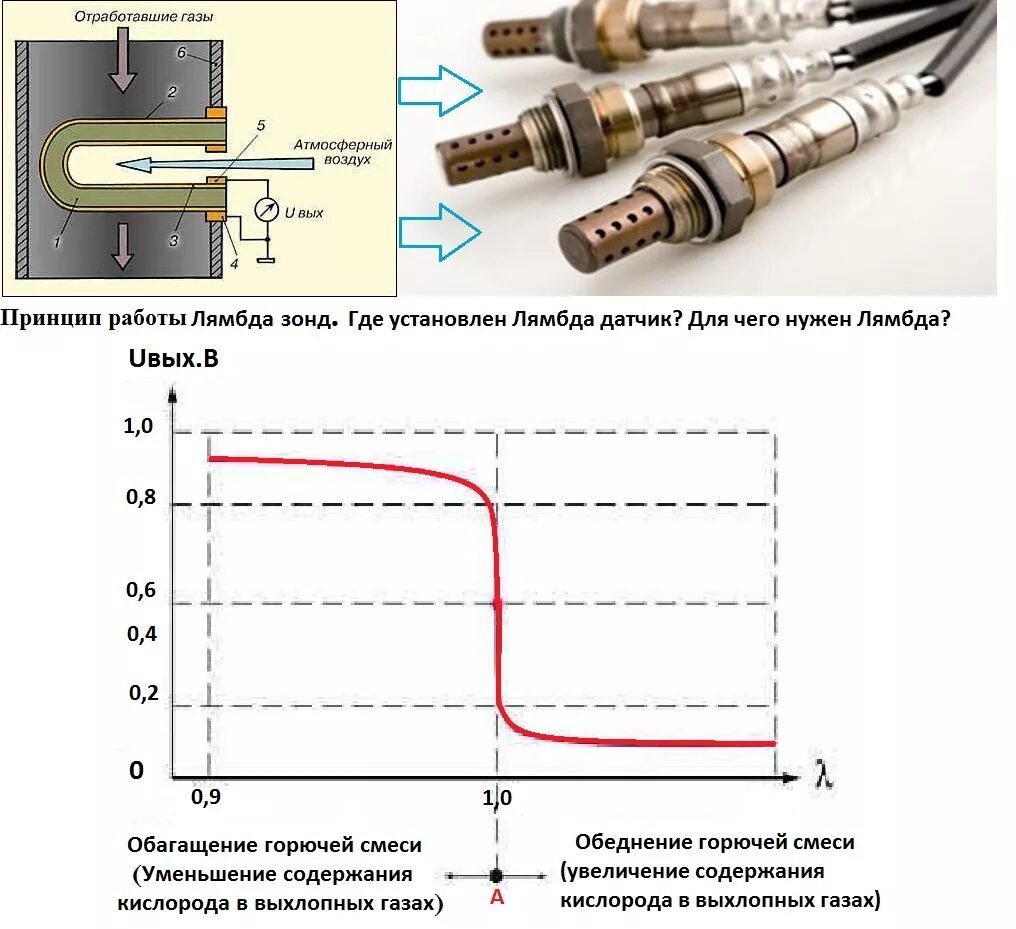 Зонд принцип. Как должен работать датчик кислорода 2. Показания 2 лямбда зонда после катализатора. Как проверка датчик кислорода. Устройство кислородного датчика лямбда зонда.
