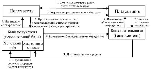 Схема документооборота при расчетах аккредитивами. Схема документооборота при аккредитивной форме расчетов. Схема аккредитивной формы расчетов (по покрытому аккредитиву). Схема документооборота при расчетах с использованием аккредитива. Аккредитив форма расчетов