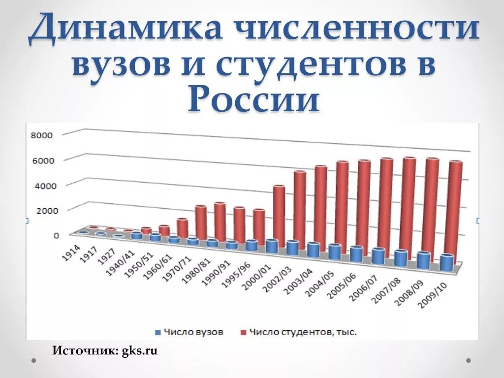 Численность студентов в России. Динамика количества студентов в России. Численность студентов в вузах России. Динамика численности студентов в вузах России. Число студентов высших учебных заведений