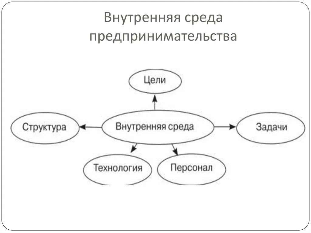 Элементы предпринимательской деятельности. Элементы внутренней среды предпринимательства. Внутренняя среда предпринимательства схема. Внутренняя среда предпринимательства структура. Элементами внутренней среды предпринимательства являются:.