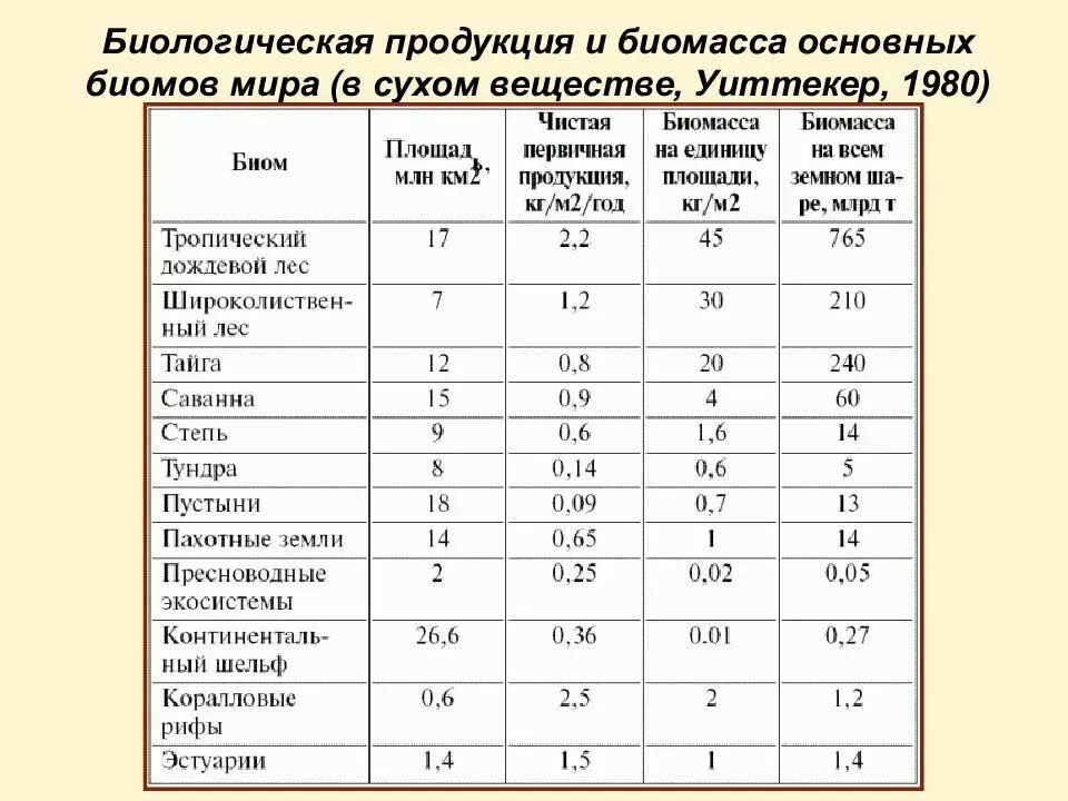 Таблицу характеристики биомов