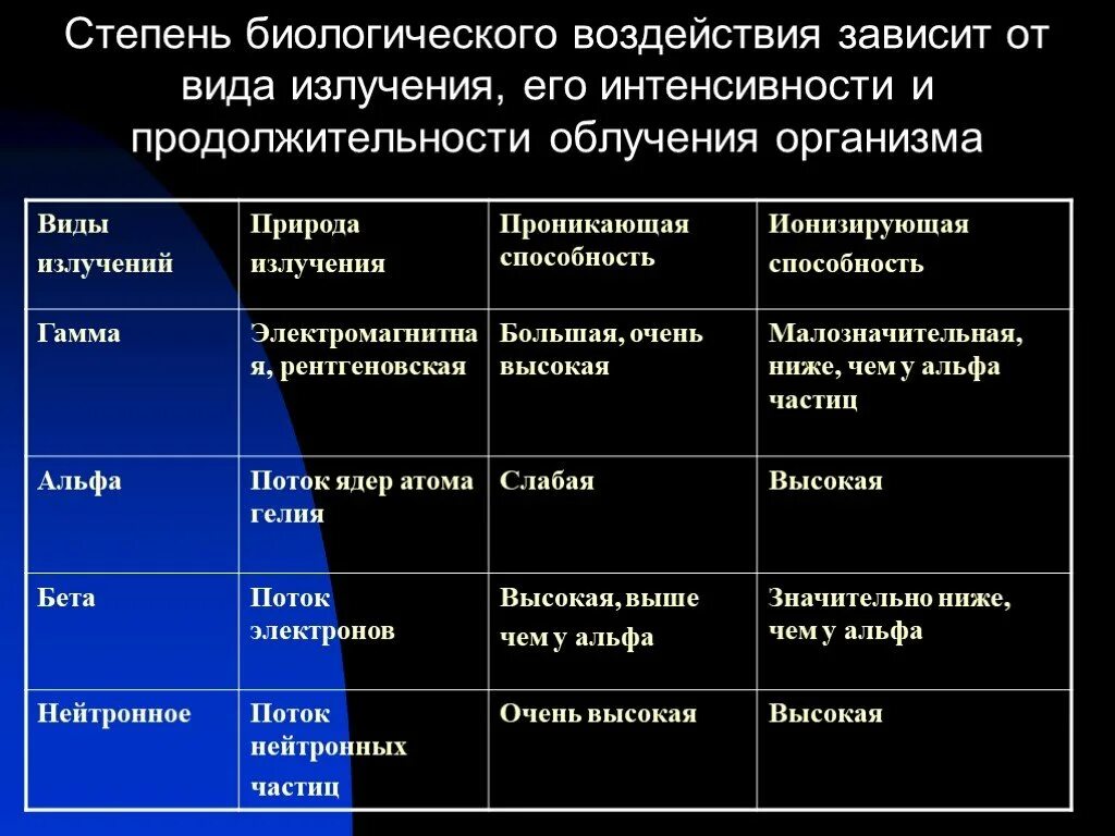 Основные излучения. Типы излучения радиации и проникающая способность. Проникающая способность способность излучения. Проникающая способность гамма излучения ТОБЛ. Проникающая способность Альфа бета и гамма излучения таблица.