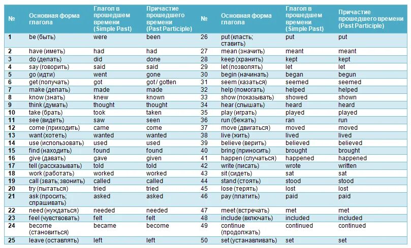 100 Базовых глаголов английского. 100 Основных глаголов английского языка. Самые важные глаголы в английском языке с переводом. 100 Основных глаголов английского языка таблица. Как будет часто на английском
