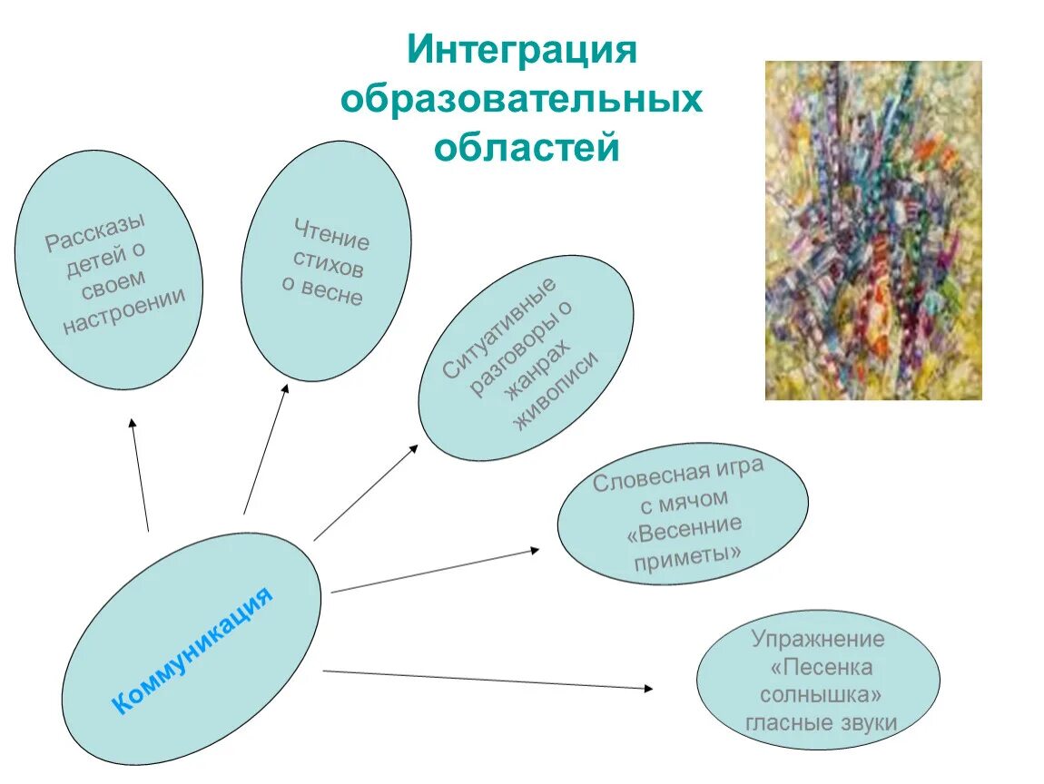 Перечислите образовательные области. Интеграция образовательных областей. Картинка интеграция образовательных областей. Схема интеграция образовательных областей. Интеграция образовательных областей в детском саду.