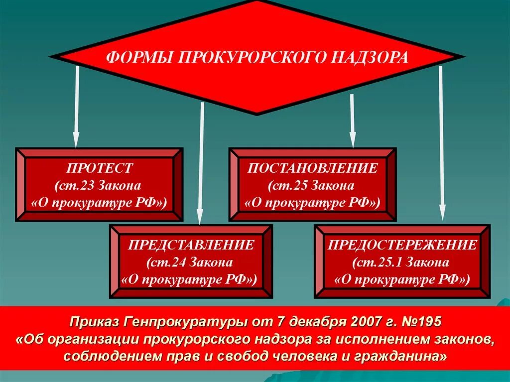 Формы и методы общего надзора прокуратуры. Формы осуществления прокурорского надзора. Формы и методы общего надзора органов прокуратуры. Способы осуществления прокурорского надзора. Организация общего надзора