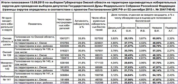 Итоги голосования сентября. Результаты выборов Омская область по районам. Избирательная комиссия Омской. Сводные таблицы об итогах голосования. Итоги голосования в омской области