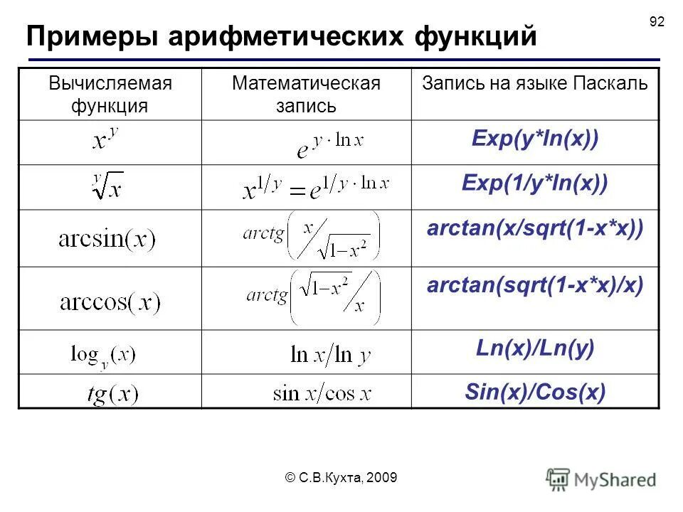 Примеры математических функций. Корень третьей степени в Паскале. Запишите формулу на языке Паскаль. Корень в степени Паскаль. Как записать корень в Паскале.