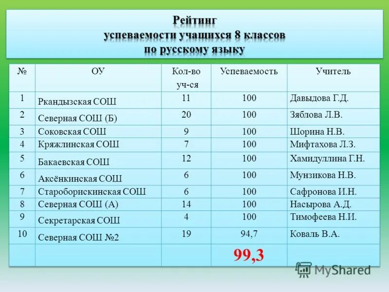 Успеваемость школы 10. Список успеваемости. Рейтинг успеваемости в классе. Мониторинг успеваемости учащихся по русскому языку. Список успеваемости учеников.