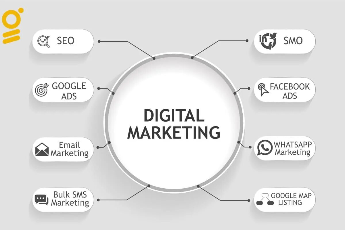 Smm анализ. Инструменты цифрового маркетинга. Каналы Digital маркетинга. Цифровой маркетинг схема. Интернет маркетинг.