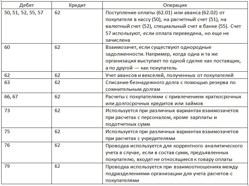 На каком счете отражается налоги. Проводки 62 счета бухгалтерского учета. Проводки 62 счета бухгалтерского учета таблица. СЧ 62 В бухгалтерском учете проводки. 62 Счет проводки примеры.