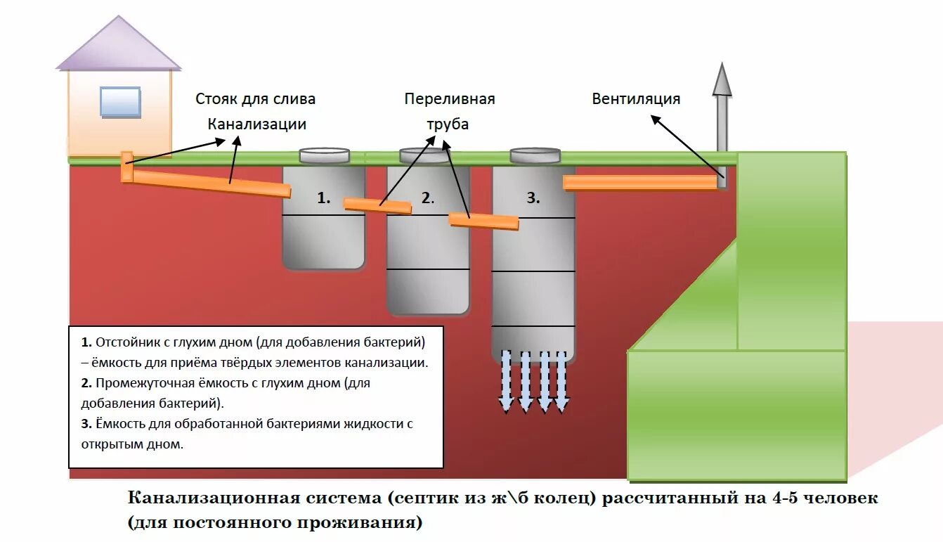 Схема установки септика с дренажным колодцем. Схема перелива в бетонном септике. Канализационный септик схема. Схема работы септика из бетонных колец. Септик или яма