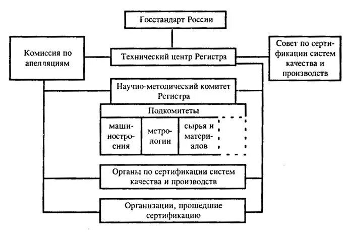 Система госстандартов. Структура регистра систем качества. Структура регистра системы качества. Системы сертификации ГОСТ Р. Регистр систем качества Госстандарта России. Структура и функции Госстандарта РФ.