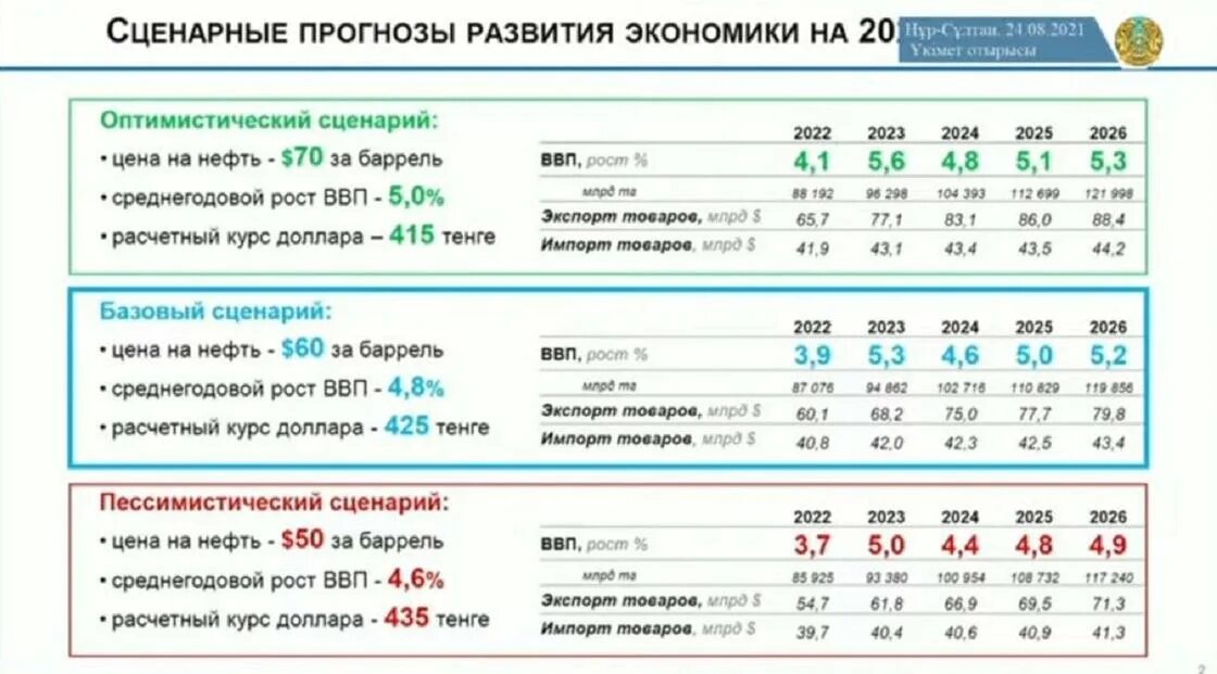 Прогноз курса на год. Курс тенге к доллару. Курс доллара к тенге на сегодня. Курс рубля к тенге. Курс тенге к доллару в Казахстане.